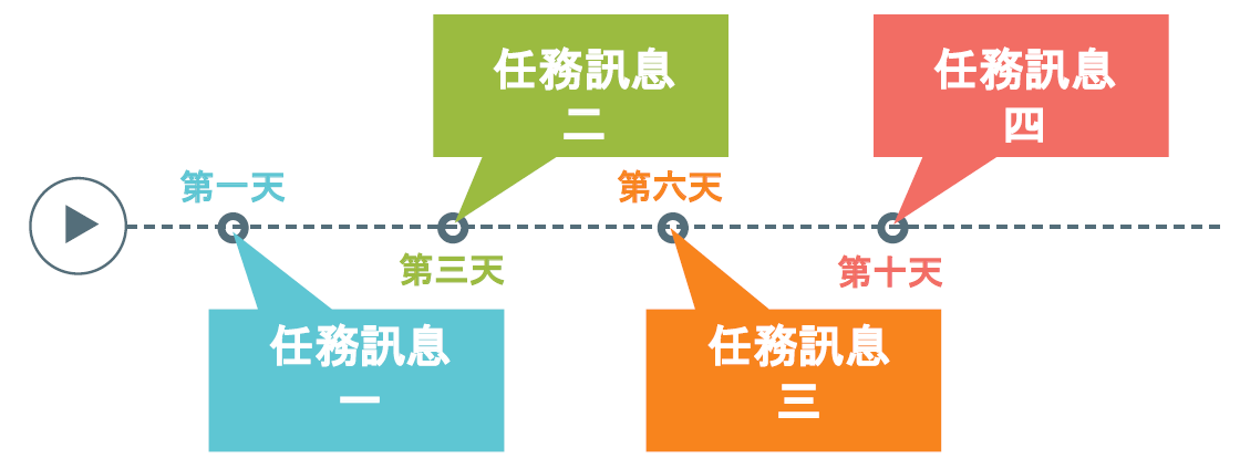 自動跟進