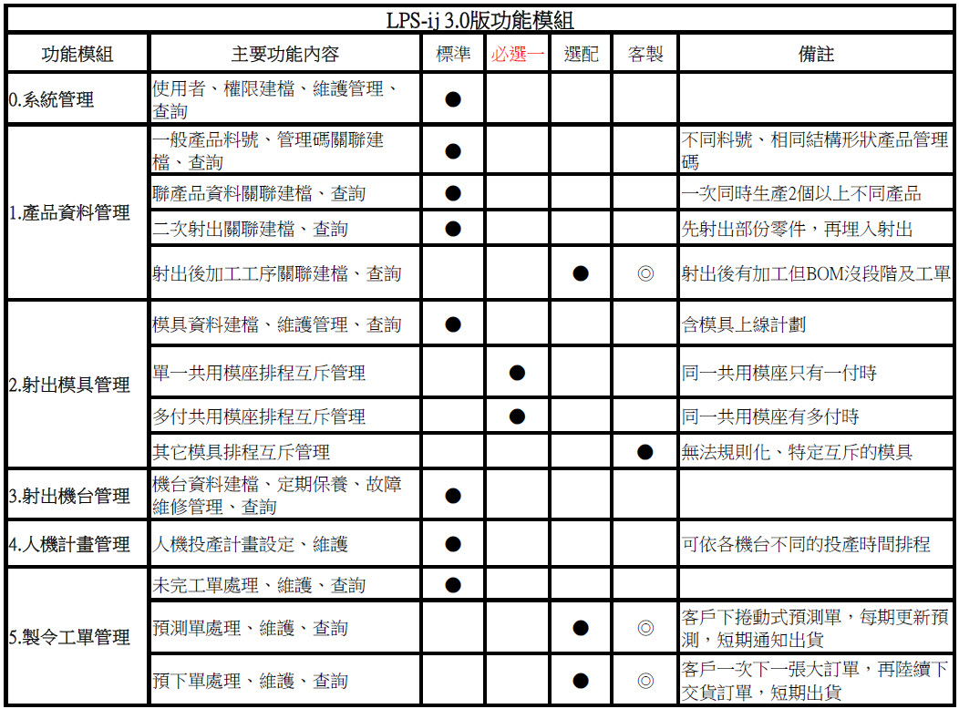 功能模駔1