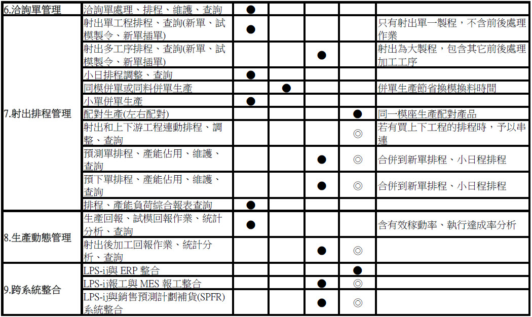 功能模組2
